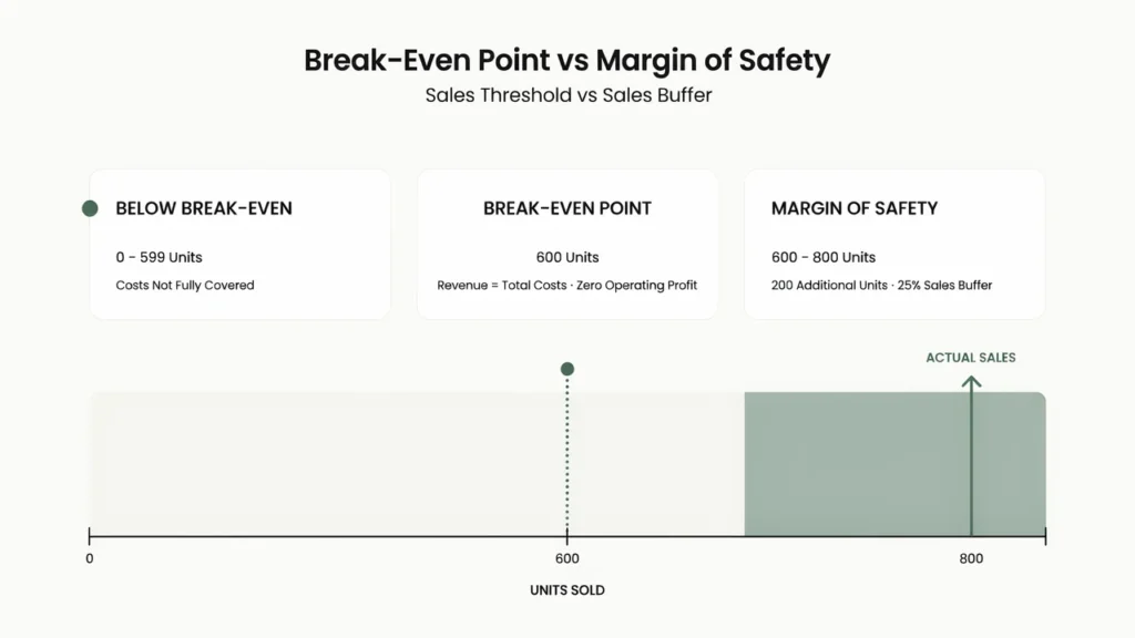 Break-even threshold at 600 units compared with actual sales of 800 units and a 200-unit margin of safety.