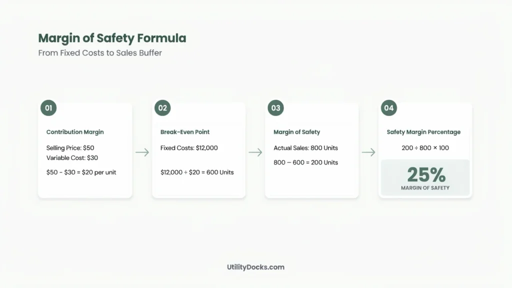 Margin of safety calculation using $12,000 fixed costs, 600 break-even units and 800 actual sales to produce a 25% buffer.