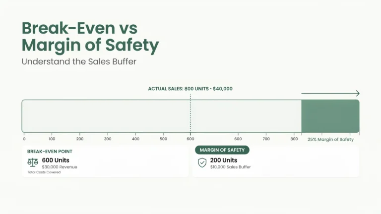Break-even point vs margin of safety showing 600 break-even units, 800 actual sales and a 25% sales buffer.